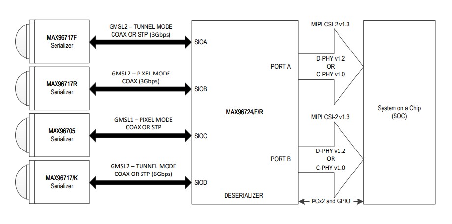 框图 - Analog Devices Inc. MAX96724/F/R GMSL2/1转CSI-2解串器